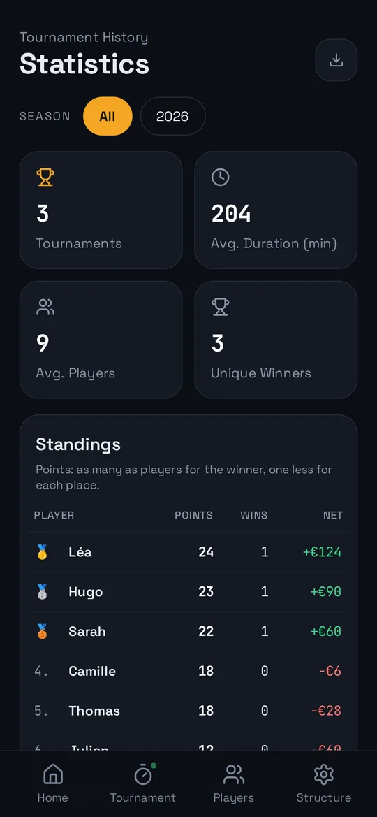 Statistics screen: number of tournaments, average duration and season standings with points, wins and net winnings.